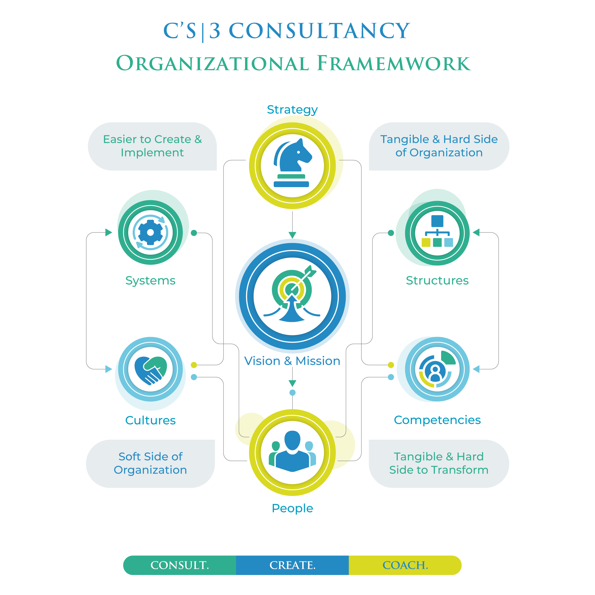 Organizational Framework